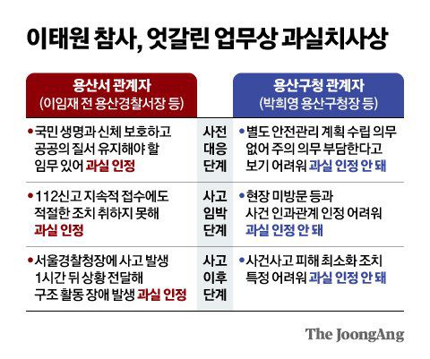 30일 서울 서부지법형사11부(부장 배성중)은 업무상 과실시사상, 허위공문서 작성‧행사 등 혐의를 받는 박희영 용산구청장에게 무죄를 선고했다. 연합뉴스