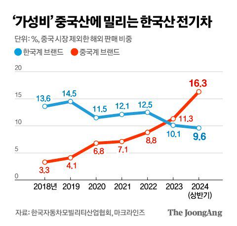 '가성비' 중국산에 밀리는 한국산 전기차 그래픽 이미지. [자료제공=한국자동차모빌리티산업협회, 마크라인즈]