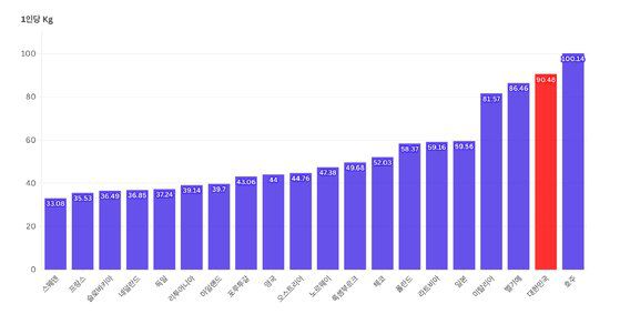 2021년 기준 1인당 플라스틱 연간 배출량 조사 결과 한국은 90.48kg으로 OECD 국가 중 2위를 차지했다. 사진 그린피스