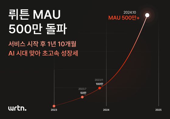 뤼튼은 2023년 초 출시 후 불과 1년 반 만에 월간 활성 이용자 수 500만명을 돌파했다. 사진 뤼튼