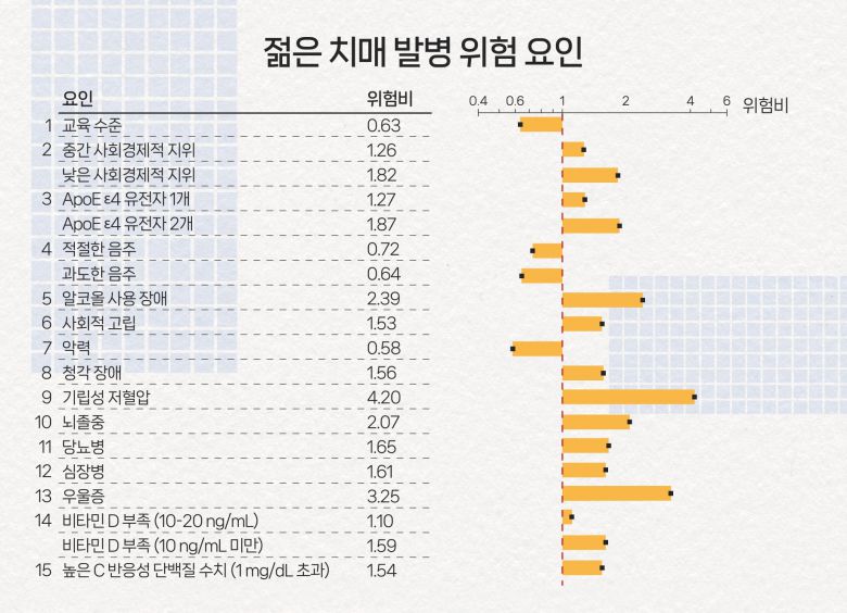 39개 중 15가지 요인이 젊은 치매 발병 위험과 관계 있는 것으로 나타났다.