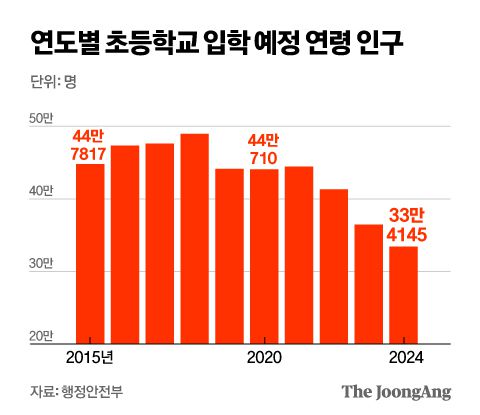 연도별 초등학교 입학 예정 연령 인구. 그래픽=정근영 디자이너