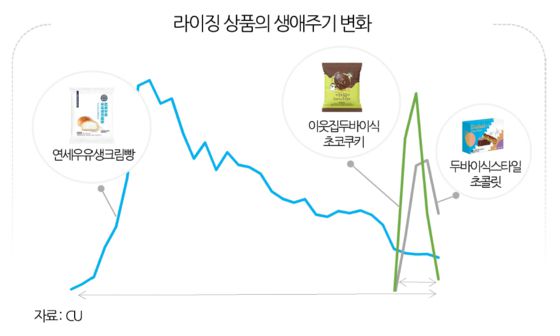 편의점 라이징 디저트 상품의 생애주기 변화. BGF리테일
