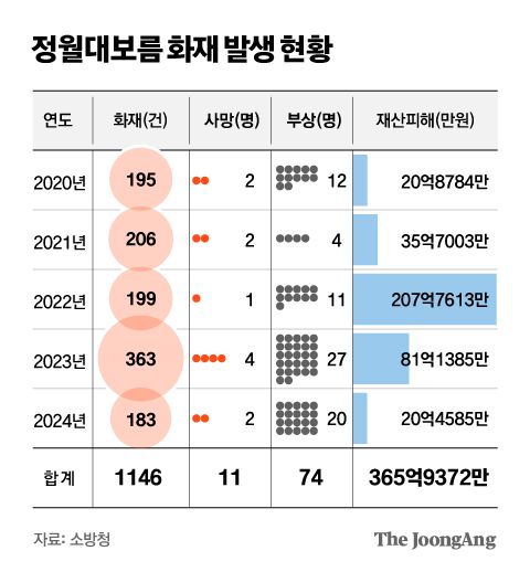 정월 대보름 화재 발생 현황. 그래픽=김영옥 기자