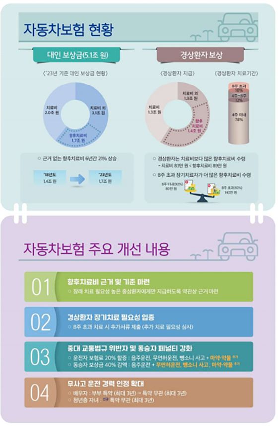 자동차보험 현황 및 주요 개선 내용. 국토교통부