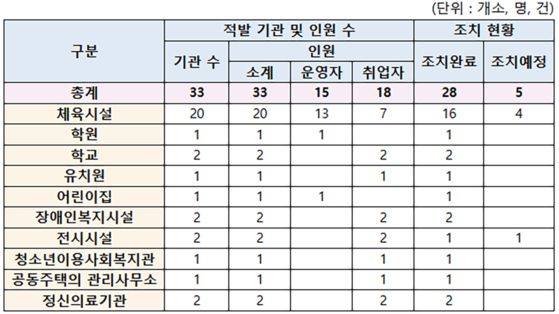 2024년 아동관련기관 취업제한명령 위반자 33명 적발. 보건복지부