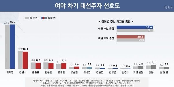차기 대선 가상 양자대결. 리얼미터 제공