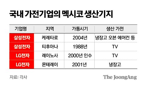 국내 가전기업의 멕시코 생산기지 그래픽 이미지. [자료제공=각사]