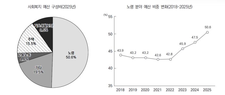 중앙정부 사회복지 예산 구성과 변화. 자료 한국보건사회연구원
