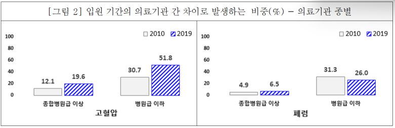 고혈압, 폐렴의 입원 기간이 의료기관 간 차이로 발생하는 비중. 자료 국민건강보험공단