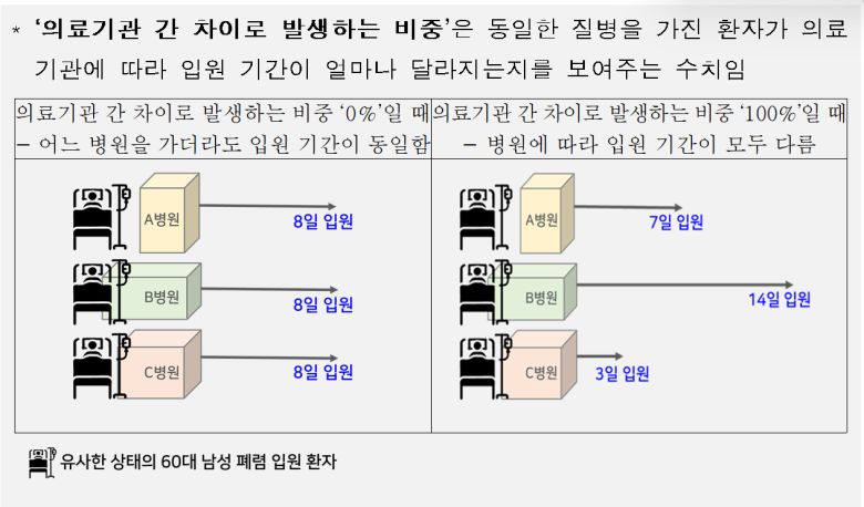 의료기관 간 차이로 발생하는 입원기간 비중 설명. 자료 국민건강보험공단