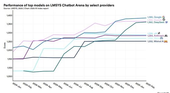 주요 AI 기업 AI 성능 비교 평가. 사진 미 스탠퍼드대 인간중심AI연구소 'AI 인덱스 보고서 2025' 캡처.