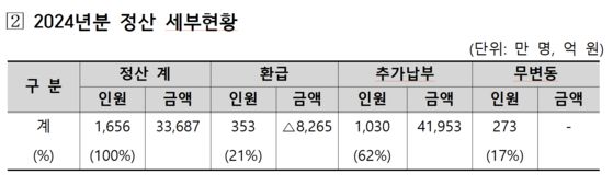사진 국민건강보험공단