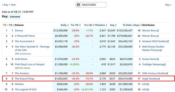 사진 박스오피스 모조 캡처
