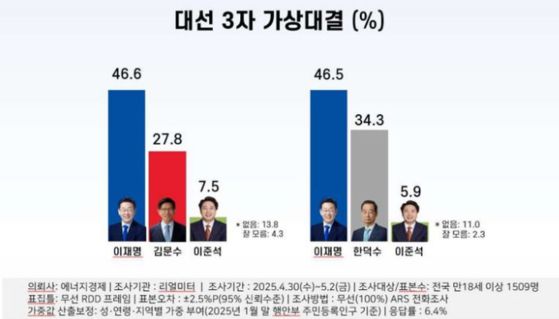 5월 1주차 여야 차기 대선주자 가상 3자대결. 리얼미터