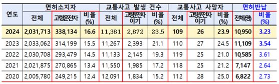 부산경찰청이 집계한 최근 5년 부산 고령 운전자 교통사고 및 면허반납 현황. 부산경찰청