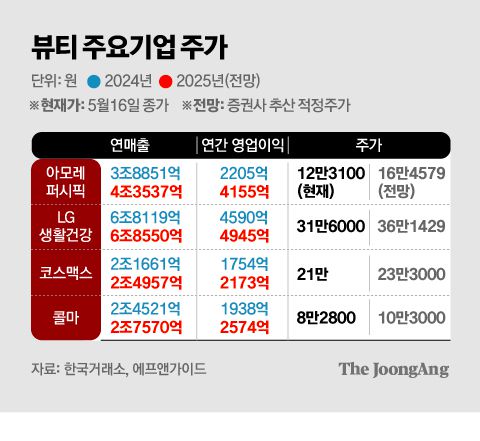 뷰티 주요기업 주가 그래픽 이미지. [자료제공=한국거래소, 에프앤가이드]