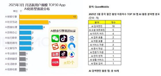 출처 = QuestMobile