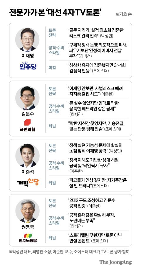 이재명 더불어민주당, 이준석 개혁신당, 권영국 민주노동당, 김문수 국민의힘 대선 후보(오른쪽 부터)가 중앙선거방송토론위원회 주관으로 18일 서울 상암동 SBS 프리즘센터 스튜디오에서 열린 제21대 대선 1차 후보자 토론회에서 기념 촬영을 하고 있다. 국회사진기자단