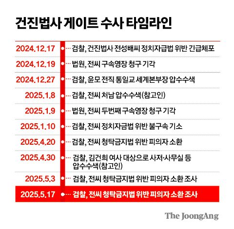 건진법사 게이트 수사 타임라인 그래픽 이미지. 김주원 기자