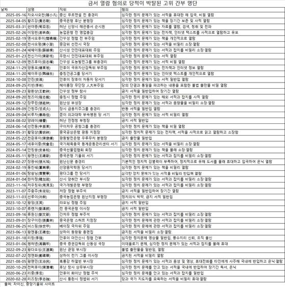 금서 열람 혐의로 당적이 박탈된 고위 간부 명단. 중앙일보