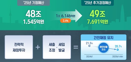 추경 전후 서울시 예산 규모. [그래픽 서울시]