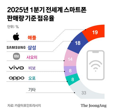 2025년 1분기 전세계 스마트폰 판매량 기준 점유율 그래픽 이미지. [자료제공=카운터퍼인트리서치]