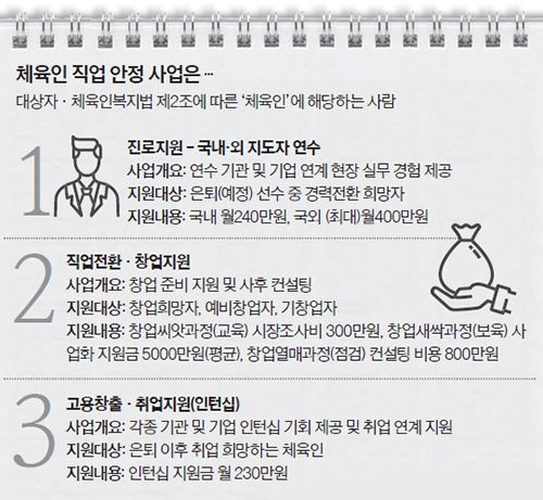 체육인 직업 안정 사업