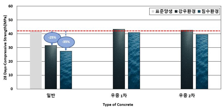 우천 시 일반 콘크리트와 우중 콘크리트의 강도 비교