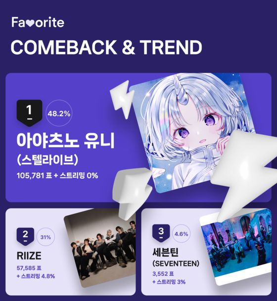 5월 5주차 '청량 퀸' 투표 결과