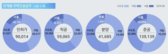 올해 1~4월 주택 공급 지표. 국토교통부