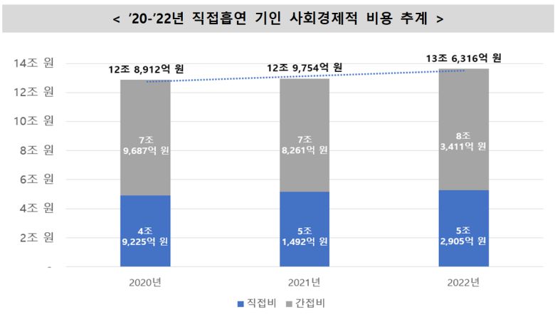 직접흡연 따른 사회경제적 비용 추이. 자료 질병관리청