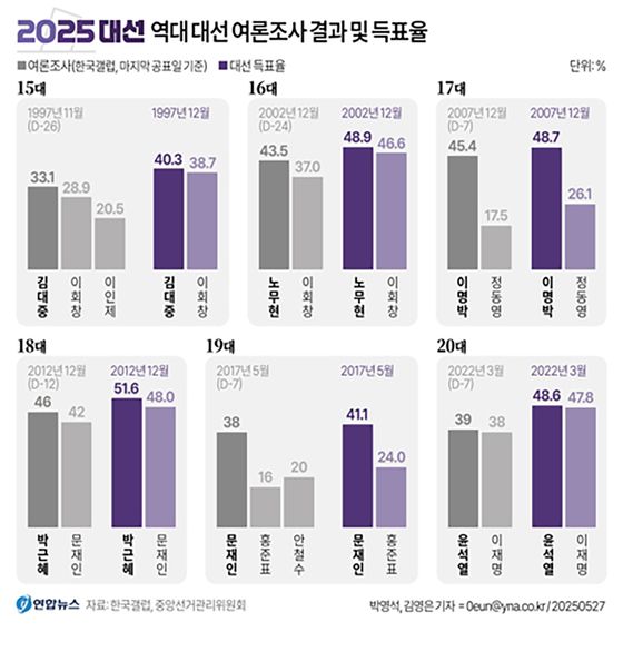 21대 대선의 여론조사 공표 금지 기간이 하루 앞으로 다가왔다. 역대 대선에서는 공표 금지 직전 여론조사 결과가 실제 승부와 다르지 않았기 때문에 대강의 우열과 판세 정도는 짐작할 수 있었다. 한국갤럽의 13~20대 대선 여론조사 추이를 보면 투표일을 열흘 남짓 앞두고 치러진 여론조사에서 1위를 달린 후보는 모두 승리했다. 연합뉴스