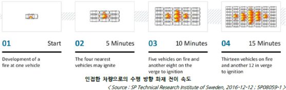 차량이 빽빽하게 적재된 자동차운반선 내부에서 전기차 화재는 육상에서보다 더 빠르게 전이된다. 사진 한국선급 보고서 캡쳐