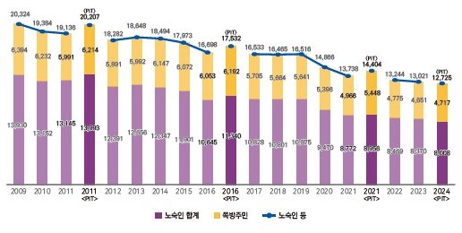 연도별 노숙인, 쪽방주민 등의 규모 변화. 자료 보건복지부