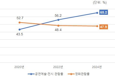 서울 시민의 공연예술 전시 관람률 증가 추이. 영화가 차지하는 비율이 갈수록 감소하는 추세다. [자료 서울문화재단]