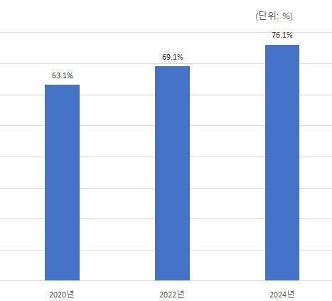 연도별 서울 시민의 문화예술 관람 경험. [자료 서울문화재단]