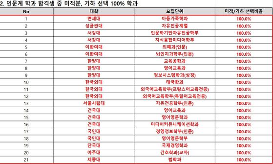 종로학원이 대입 정보 포털 '어디가'에 공개된 대학별 이과생 비율을 분석한 결과.