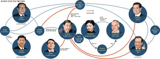 보시라이 사건의 주요 인물 관계도. 중앙일보