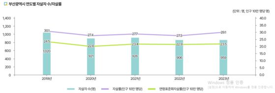 최근 5년간 부산시 자살자수와 자살률. 출처 부산광역자살예방센터