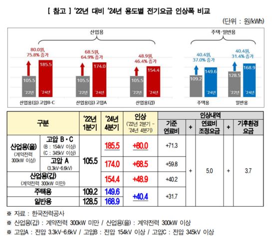 2022년 대비 2024년 한국의 용도별 전기요금 인상폭 비교