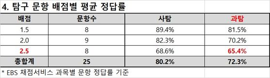 6월 학력평가의 문항 배점별 정답률. 종로학원