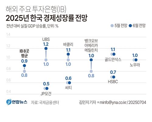 [그래픽] 해외 주요 투자은행 2025년 한국 경제성장률 전망   (서울=연합뉴스) 김민지 기자 = 4일 국제금융센터에 따르면, 해외 주요 투자은행(IB) 8곳이 제시한 한국의 올해 경제성장률 전망치는 5월 말 평균 0.8%에서 6월 말 0.9%로 0.1%포인트(p) 높아졌다.   minfo@yna.co.kr   X(트위터) @yonhap_graphics 페이스북 tuney.kr/LeYN1 (끝)  〈저작권자(c) 연합뉴스, 무단 전재-재배포, AI 학습 및 활용 금지〉