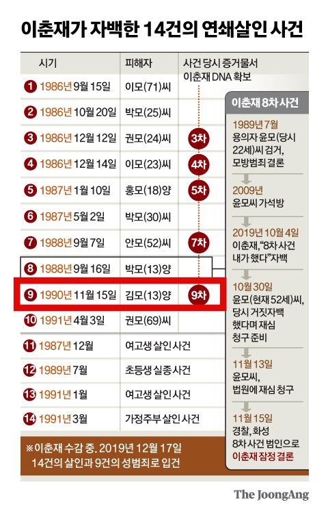 이춘재가 자백한 14건의 연쇄살인 사건. 그래픽=신재민 기자