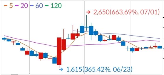 2022년 6월~7월 삼부토건 주가. 우크라이나 재건 테마주로 떠오른 삼부토건 주가는 8일만에 60% 가량 급등했다. 한국거래소 캡처