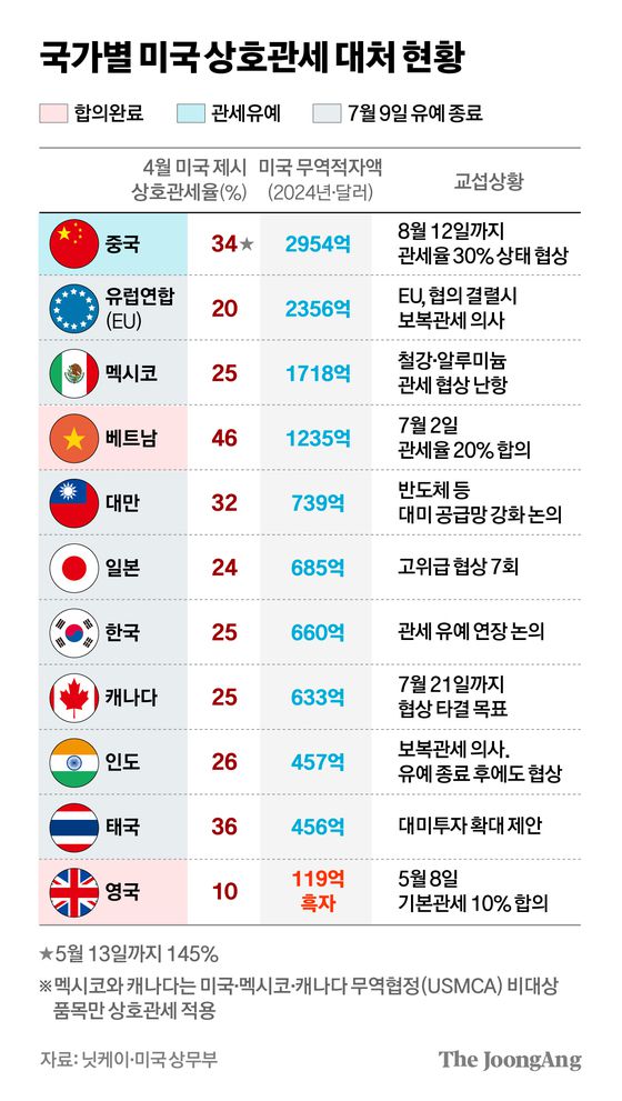 국가별 미국 상호관세 대처 현황 그래픽 이미지. [자료제공=닛케이·미국 상무부]