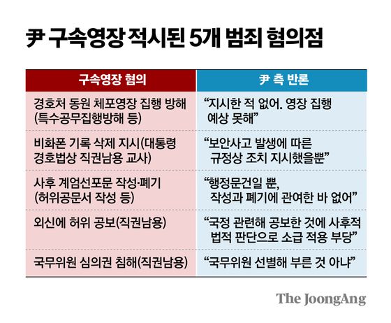 윤 구속영장 적시된 5개 범죄 혐의점 그래픽 이미지.