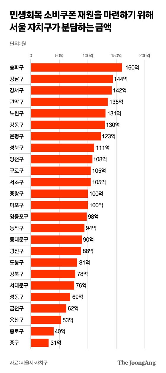 자치구별 민생회복 소비쿠폰 분담액. 그래픽=박경민 기자