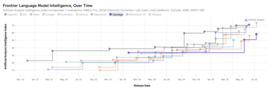 아티피셜 애널리시스는 솔라 프로2 개발사 업스테이지를 단숨에 최상위 언어모델(Frontier Language Model)을 만드는 회사 탑10 순위에 넣었다. 업스테이지와 함께 10위권 안에서 경쟁하는 회사들은 오픈AI·xAI·메타·구글·앤스로픽·미스트랄·딥시크·문샷AI·알리바바 등 내로라하는 AI 기업들이다. 아티피셜 애널리시스 캡처