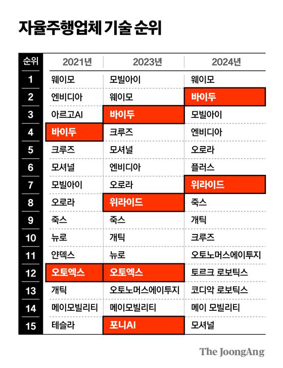 우한 아폴로파크 내부 한쪽 벽에 바이두가 확보한 자율주행 관련 기술 특허 일부를 모아 전시해 놓은 모습. 윤정민 기자